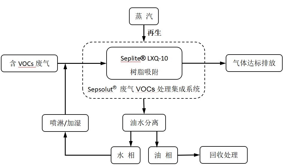 廢氣VOCs治理利器——藍曉科技VOCs樹脂吸附技術 廢氣VOCs治理利器——藍曉科技VOCs樹脂吸附技術