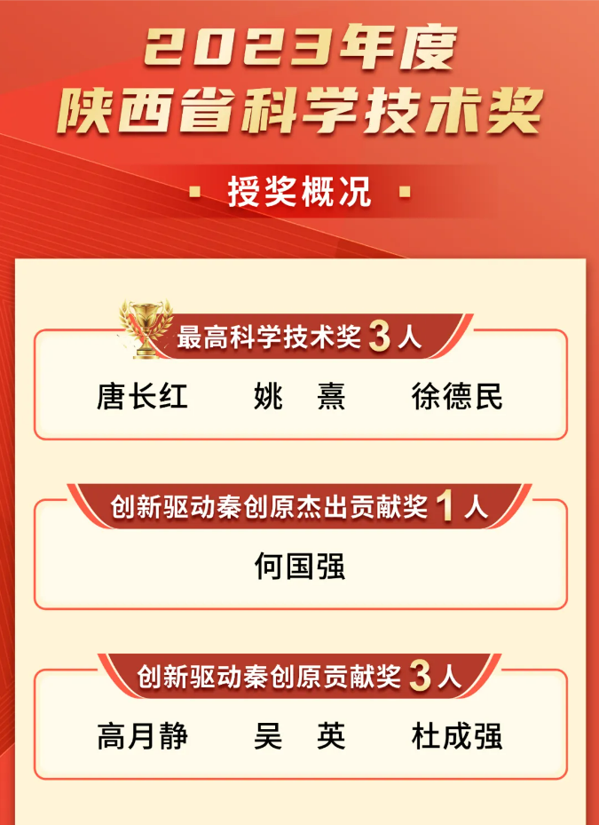 熱烈祝賀董事長(zhǎng)高月靜博士榮獲“創(chuàng)新驅(qū)動(dòng)秦創(chuàng)原”貢獻(xiàn)獎(jiǎng) 熱烈祝賀董事長(zhǎng)高月靜博士榮獲“創(chuàng)新驅(qū)動(dòng)秦創(chuàng)原”貢獻(xiàn)獎(jiǎng)